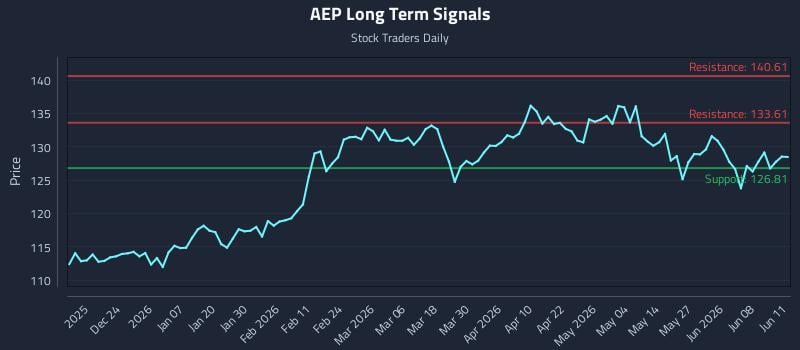 AEP Long Term Analysis for June 12 2026 AEP Long Term Analysis for June 12 2026