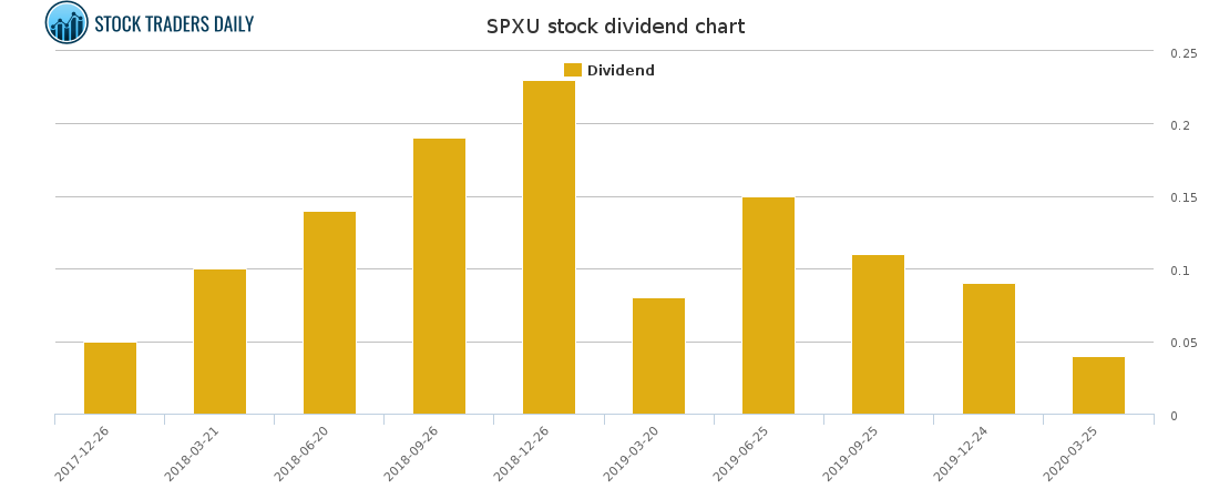 SPXU Dividend Chart