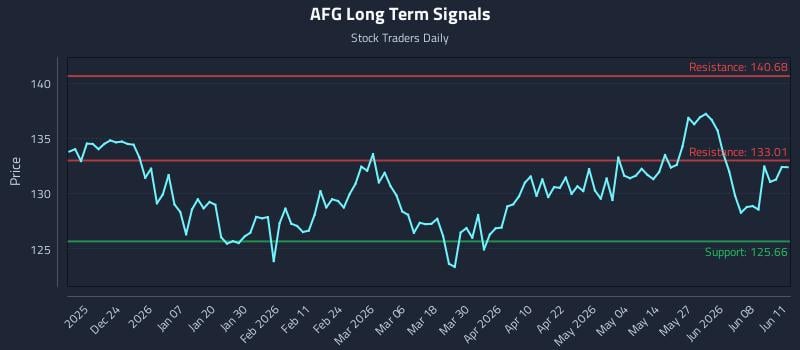 AFG Long Term Analysis for June 12 2026 AFG Long Term Analysis for June 12 2026