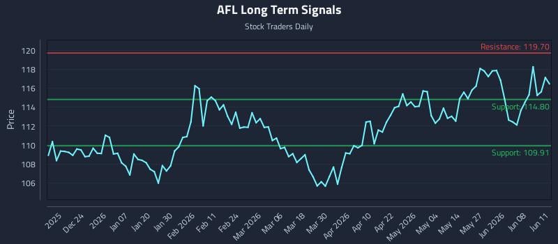 AFL Long Term Analysis for June 12 2026 AFL Long Term Analysis for June 12 2026