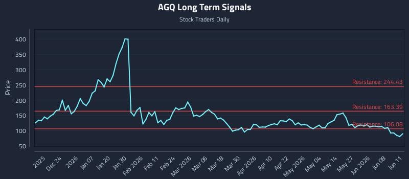 AGQ Long Term Analysis for June 12 2026 AGQ Long Term Analysis for June 12 2026