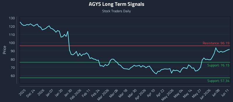 AGYS Long Term Analysis for June 12 2026 AGYS Long Term Analysis for June 12 2026