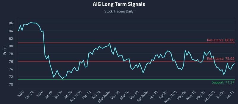 AIG Long Term Analysis for June 12 2026 AIG Long Term Analysis for June 12 2026