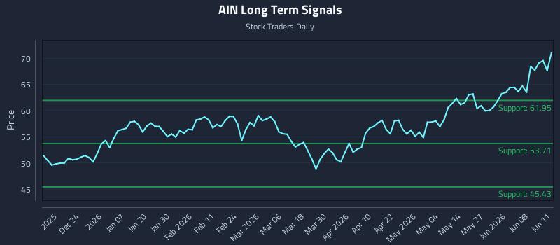 AIN Long Term Analysis for June 12 2026 AIN Long Term Analysis for June 12 2026