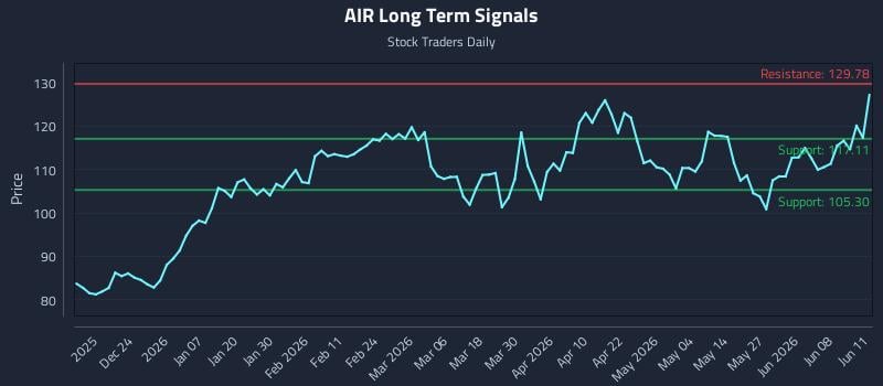 AIR Long Term Analysis for June 12 2026 AIR Long Term Analysis for June 12 2026