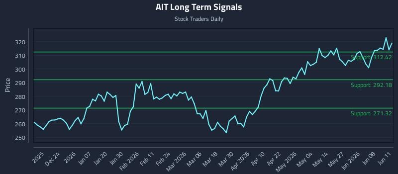 AIT Long Term Analysis for June 12 2026 AIT Long Term Analysis for June 12 2026
