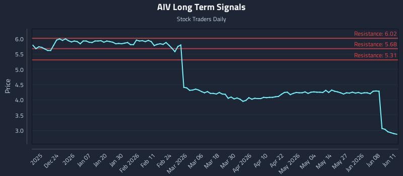 AIV Long Term Analysis for June 12 2026 AIV Long Term Analysis for June 12 2026