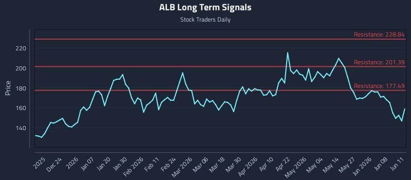ALB Long Term Analysis for June 12 2026 ALB Long Term Analysis for June 12 2026