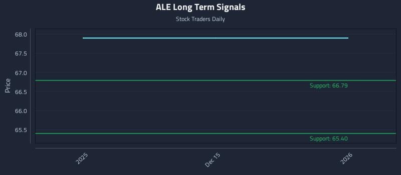 ALE Long Term Analysis for June 12 2026 ALE Long Term Analysis for June 12 2026