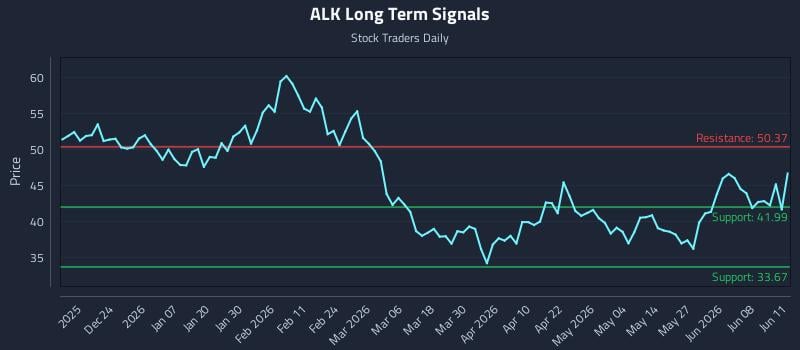 ALK Long Term Analysis for June 12 2026 ALK Long Term Analysis for June 12 2026