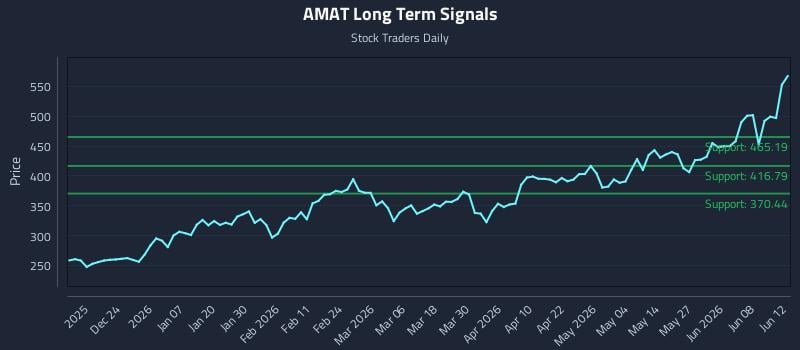 AMAT Long Term Analysis for June 12 2026 AMAT Long Term Analysis for June 12 2026