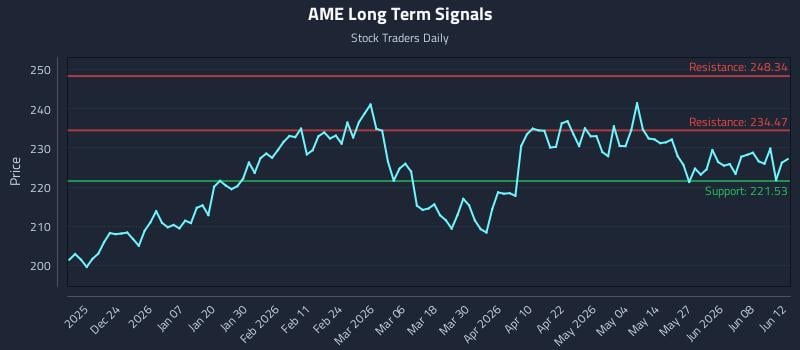 AME Long Term Analysis for June 12 2026 AME Long Term Analysis for June 12 2026