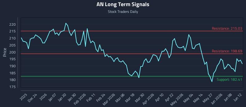 AN Long Term Analysis for June 12 2026 AN Long Term Analysis for June 12 2026
