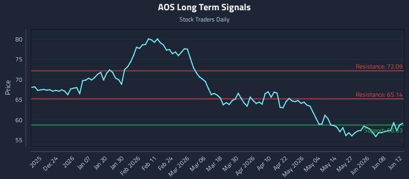 AOS Long Term Analysis for June 12 2026 AOS Long Term Analysis for June 12 2026