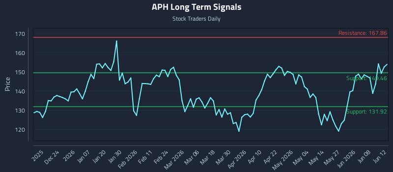 APH Long Term Analysis for June 12 2026 APH Long Term Analysis for June 12 2026