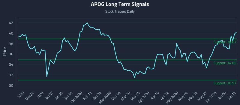 APOG Long Term Analysis for June 12 2026