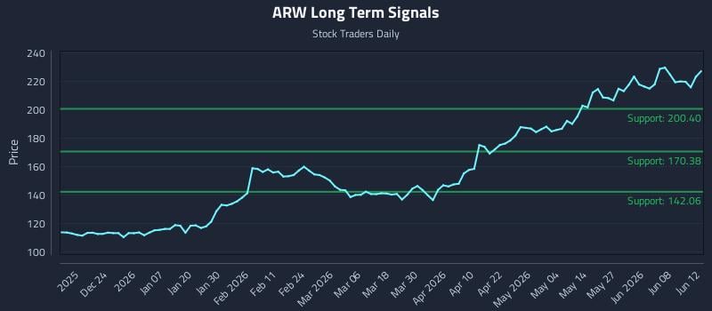 ARW Long Term Analysis for June 12 2026 ARW Long Term Analysis for June 12 2026