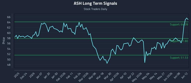 ASH Long Term Analysis for June 12 2026