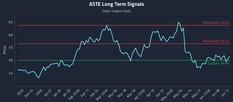 ASTE Long Term Analysis for June 12 2026 ASTE Long Term Analysis for June 12 2026