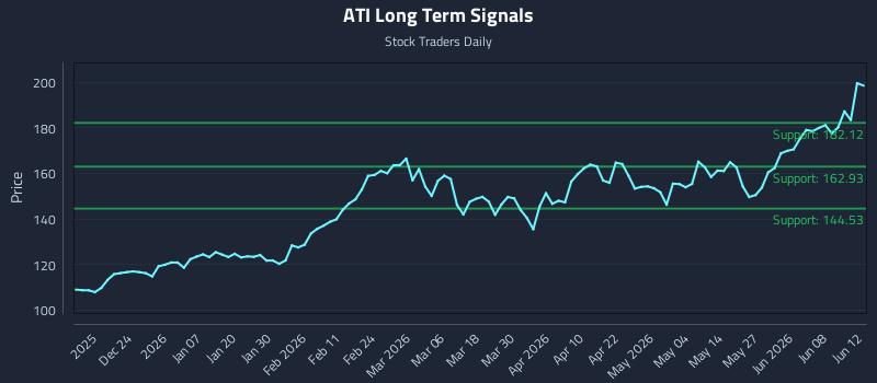 ATI Long Term Analysis for June 12 2026 ATI Long Term Analysis for June 12 2026