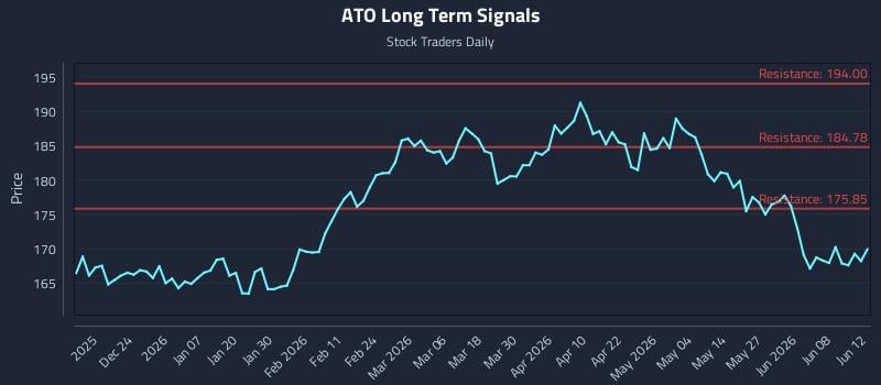 ATO Long Term Analysis for June 12 2026
