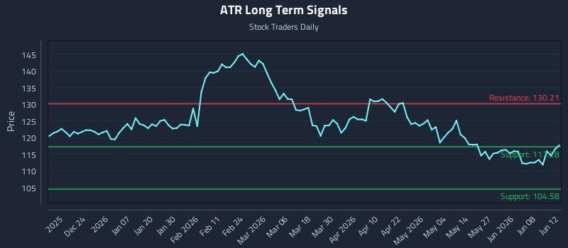 ATR Long Term Analysis for June 12 2026