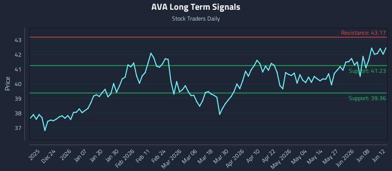 AVA Long Term Analysis for June 12 2026