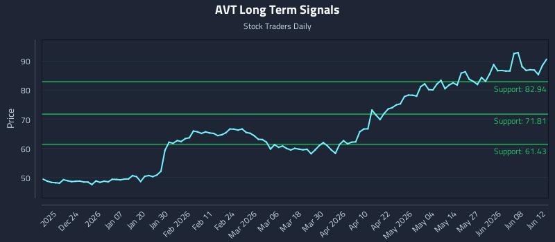 AVT Long Term Analysis for June 12 2026 AVT Long Term Analysis for June 12 2026