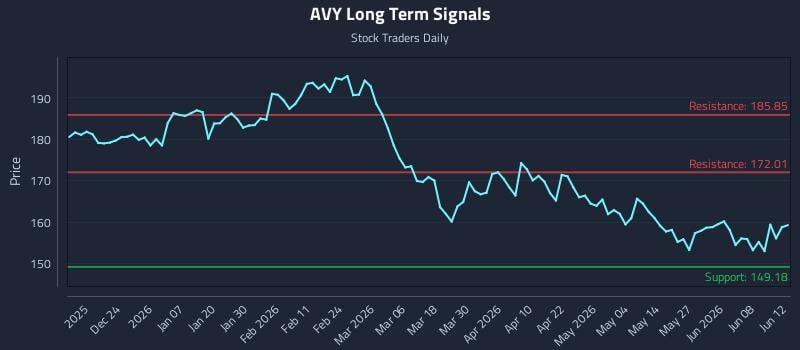 AVY Long Term Analysis for June 12 2026 AVY Long Term Analysis for June 12 2026