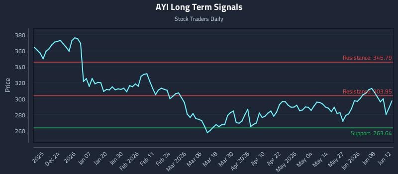 AYI Long Term Analysis for June 12 2026 AYI Long Term Analysis for June 12 2026