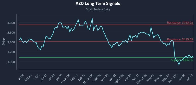 AZO Long Term Analysis for June 12 2026