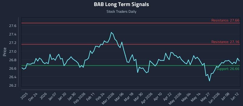 BAB Long Term Analysis for June 12 2026 BAB Long Term Analysis for June 12 2026