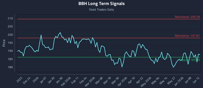 BBH Long Term Analysis for June 12 2026