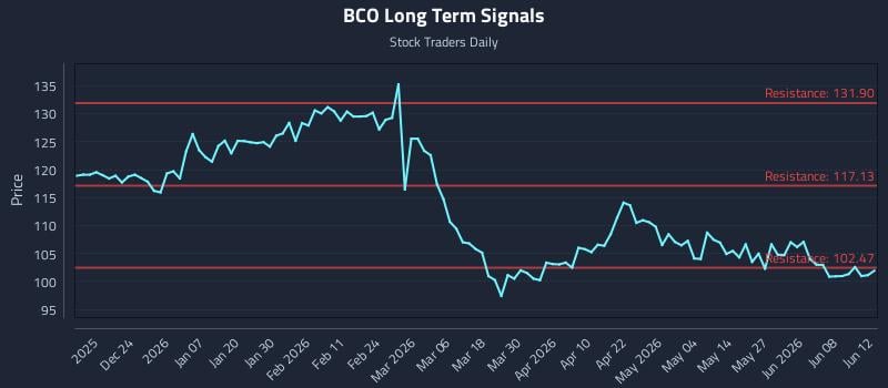 BCO Long Term Analysis for June 12 2026