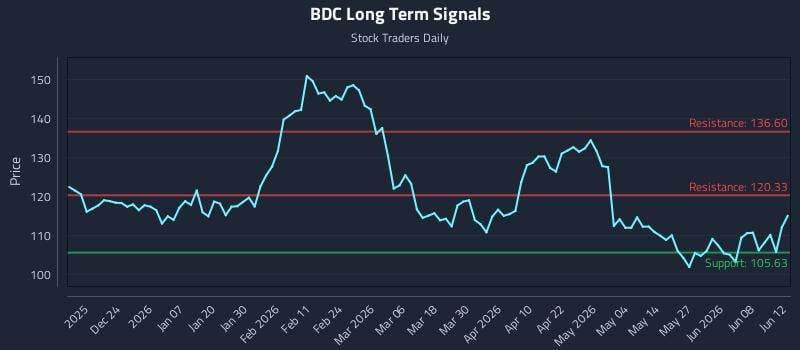 BDC Long Term Analysis for June 12 2026