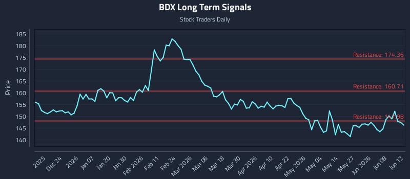 BDX Long Term Analysis for June 12 2026 BDX Long Term Analysis for June 12 2026