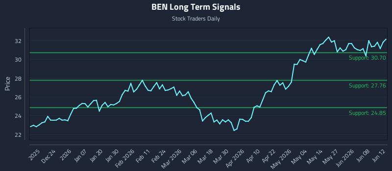 BEN Long Term Analysis for June 12 2026 BEN Long Term Analysis for June 12 2026