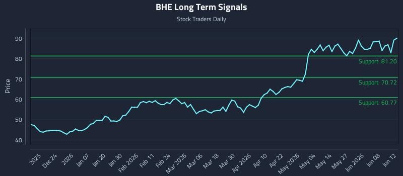 BHE Long Term Analysis for June 12 2026