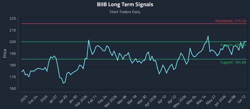 BIIB Long Term Analysis for June 12 2026 BIIB Long Term Analysis for June 12 2026