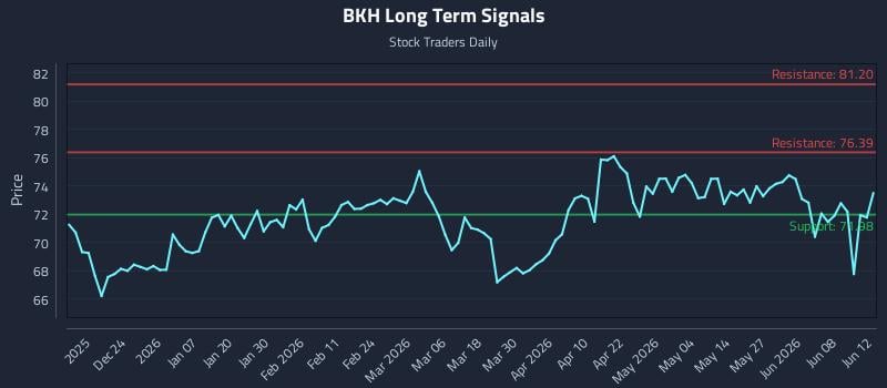 BKH Long Term Analysis for June 12 2026 BKH Long Term Analysis for June 12 2026