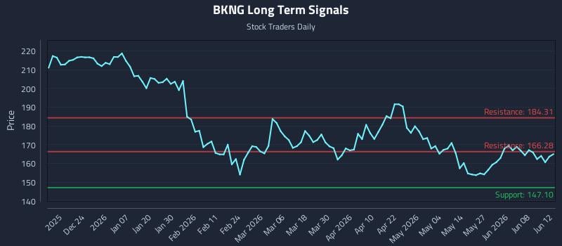 BKNG Long Term Analysis for June 12 2026