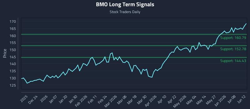 BMO Long Term Analysis for June 12 2026 BMO Long Term Analysis for June 12 2026