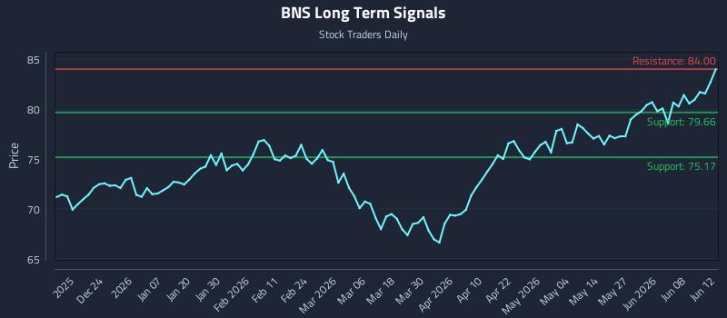 BNS Long Term Analysis for June 12 2026