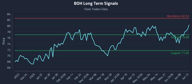 BOH Long Term Analysis for June 12 2026