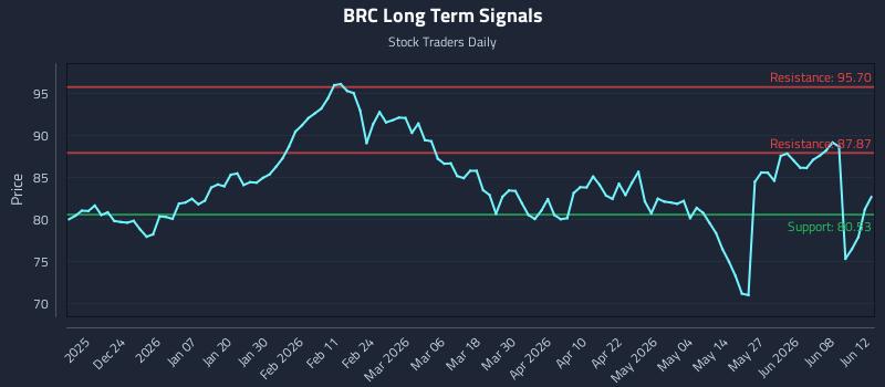 BRC Long Term Analysis for June 12 2026
