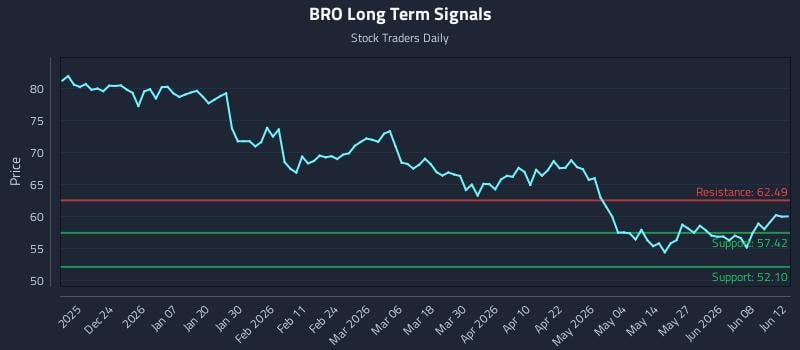 BRO Long Term Analysis for June 12 2026 BRO Long Term Analysis for June 12 2026
