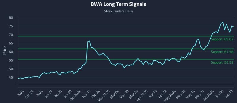BWA Long Term Analysis for June 12 2026 BWA Long Term Analysis for June 12 2026