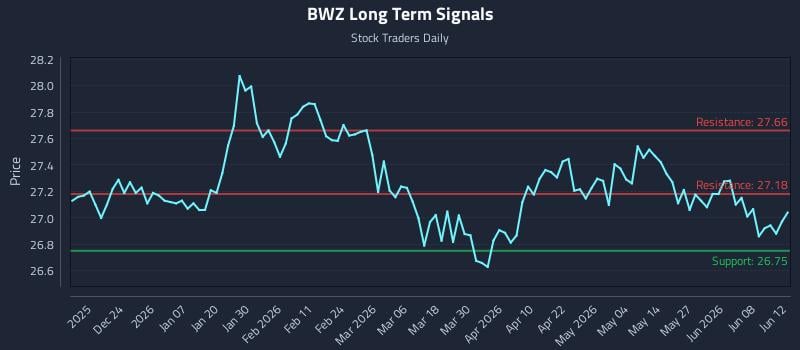 BWZ Long Term Analysis for June 12 2026 BWZ Long Term Analysis for June 12 2026