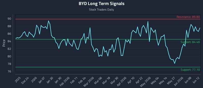BYD Long Term Analysis for June 12 2026 BYD Long Term Analysis for June 12 2026