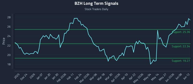 BZH Long Term Analysis for June 12 2026 BZH Long Term Analysis for June 12 2026